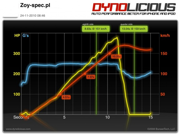 zoy_spec_com_vtis_dynolicious_24_11_2010.jpg